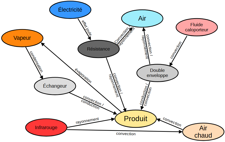 Simulation d'échanges thermiques